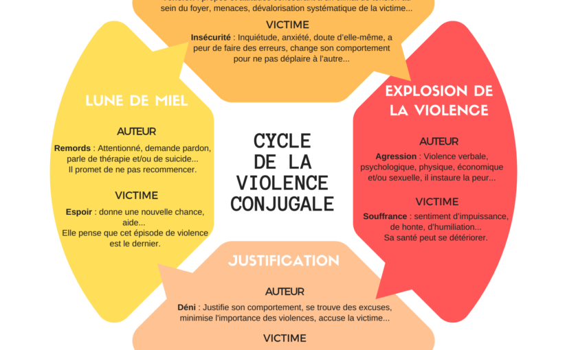 Focus: « Le cycle des violences »